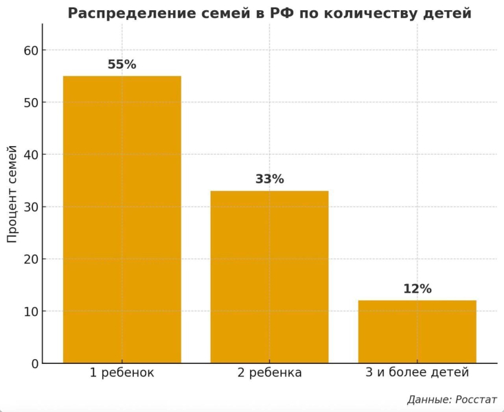 Лучше семейной ипотеки хуже нет. Что происходит с льготными кредитами на жилье