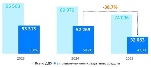 Росреестр зафиксировал рост спроса на ипотеку в Москве за год