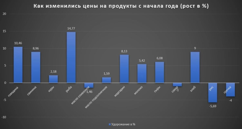 Скрытая инфляция уже в магазинах: мясо, рыба и яблоки бьют рекорды цен